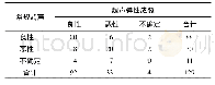 《表1 常规超声和超声弹性成像与病理检查结果比较(例)》