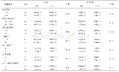 表1 整合素β1在子宫颈鳞癌组织中的表达与患者临床病理特征的关系[例(%)]