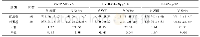 《表2 两组患者治疗前后血清CA125、CYFRA21-1和CEA水平比较(±s)》