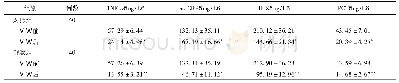 表3 两组患者血清TNF-α、IL-8、hs-CRP和PCT水平的比较(±s)