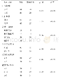 表1 患者术后尿路感染的单因素分析(例)