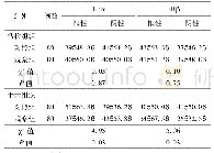 表2 两组患者治疗前后ERα和ERβ蛋白表达情况比较[例(%)]