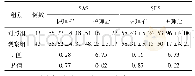 表1 两组患者护理前后SAS和SDS得分的比较(分，±s)