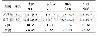 表1 两组患者知识掌握情况比较(分，±s)