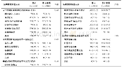 表2 肺癌患者和患者家属对康复教育的需求调查[例(%)]