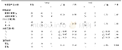 表2 Nanog和Sox2蛋白在卵巢癌组织中表达