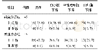 《表4 两组患者血液学毒性反应发生情况比较[例(%)]》