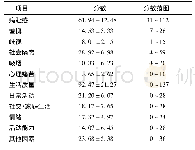 表2 肺癌患者病耻感、心理痛苦和生活质量得分情况(分，)