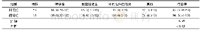 表2 两组患者活检结果与手术病理或综合诊断结果诊断符合率比较[%(例)]