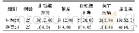 表2 两组患者不良反应的比较[例(%)]