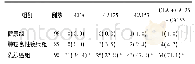 表2 三组受试者CEA、CA125和CA153阳性率比较[例(%)]