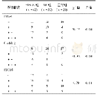 表1 三组患者鼻黏膜组织PRL-3、C-erb B-2和PDCD5表达情况比较(例)