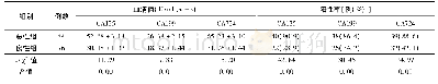 表1 两组患者血清CA125、CA199和CA724值与阳性率比较