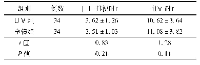 《表2 两组患者术后指标比较(d,±s)》