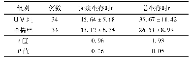 《表4 两组患者生存时间比较(min,±s)》