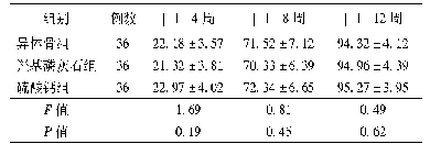 表2 三组植骨材料降解率比较(%，±s)