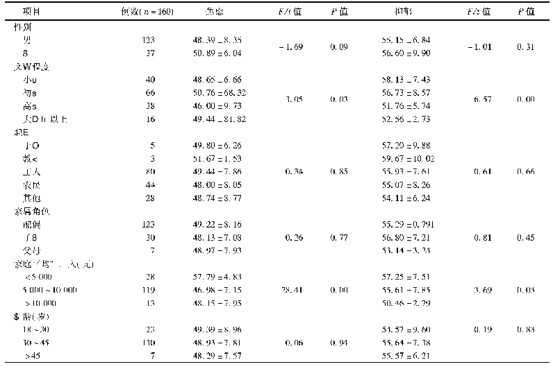 表1 家属一般人口学资料与焦虑、抑郁评分的相关性(分，±s)