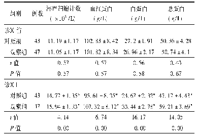 表1 两组患者诊疗前后营养情况指标比较(±s)