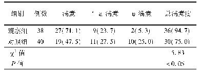 《表3 两组患者满意度比较[例(%)]》