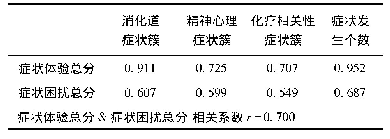 表4 症状发生个数、各种得分之间的相关性分析