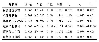 《表6 各症状簇得分及其他因素与生活困扰之间的回归分析》