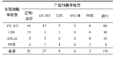 《表3 134例细胞学异常的妊娠期妇女孕期细胞学与产后细胞学比较(例)》