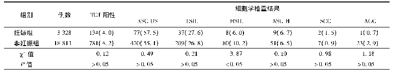 表1 合并妊娠与非妊娠女性细胞学检查结果[例(%)]