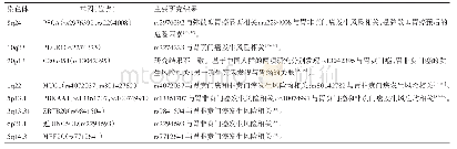 表2 全基因组关联研究报道的胃癌相关遗传位点