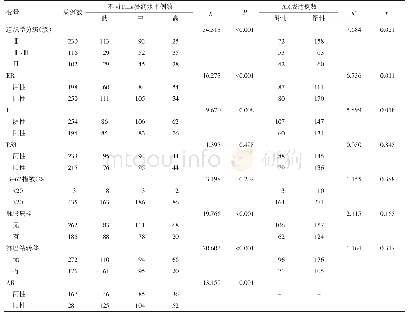 表1 448例HER-2阳性乳腺癌患者的TILs浸润水平和AR表达与临床病理学参数的关系 (续表1)