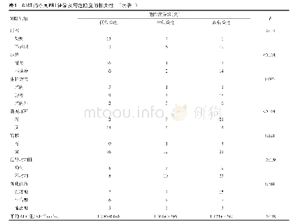 表1 GIST的不同MRI征象及与危险度的相关性