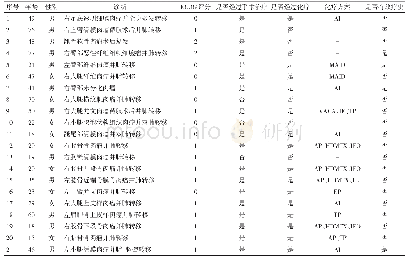 《表1 21例Ⅲ期肉瘤患者的一般临床资料》