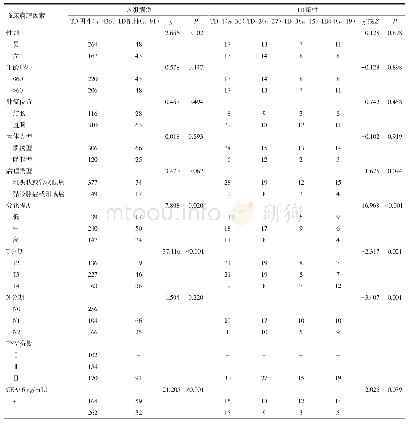 表1 各临床病理因素在不同TD状态及数目下的分布情况例