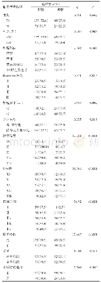 表1 癌结节与胃癌临床病理因素的关系