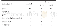 《表1 甲状腺结节细针穿刺细胞学结果和术后病理学结果枚》