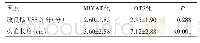表4 MIVAT组和OTS组患者术后瘢痕改良版VSS评分及长度比较
