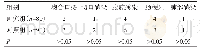 表2 两组患者术后并发症情况例