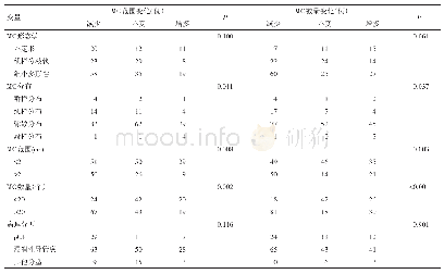 表1 215例乳腺癌患者行NAC后MC的病理特征和MC变化模式