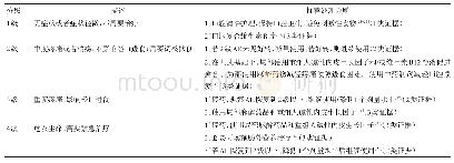 表6 口腔黏膜炎分级及推荐处理原则