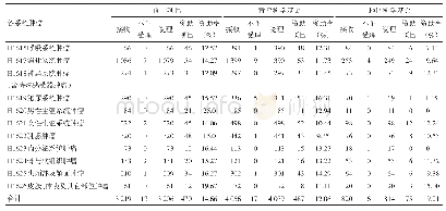 表1 临床肿瘤学科申请项目/资助情况（项）