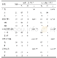 表1 肝癌患者miR-124、caveolin-1表达水平与临床病理特征的关系