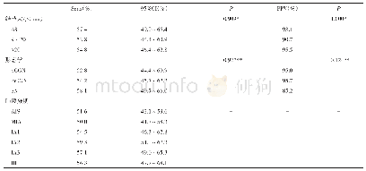 表3 7-AABs在不同肺癌分期、结节大小和密度中的敏感性和PPV比较