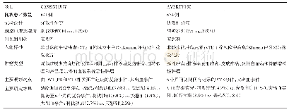 表2 新型口服抗凝药用于门诊肿瘤患者的一级预防研究[20]