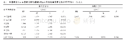 《表3 单因素及Cox多因素分析各因素对结直肠癌患者无复发生存期的影响》