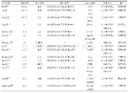 表1 基于MS的高通量蛋白质组学技术发现不同肿瘤蛋白标志物