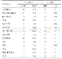 表3 不良反应：FOLFOXIRI改良方案一线治疗晚期胃癌疗效及安全性分析