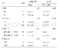 表1 H3K27M阳性表达、Ki-67高标记指数与胶质瘤患者各临床指标间的关系例（%）