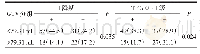 表2 GTV分组与各个临床因素的Spearman相关性分析结果n(%)