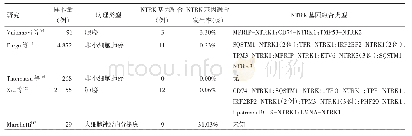 表1 NTRK基因融合在非小细胞肺癌中的研究汇总