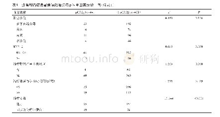 表1 进展期胃癌患者新辅助治疗后pCR单因素分析例