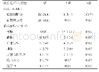 表3 两组患者治疗相关并发症例（%）